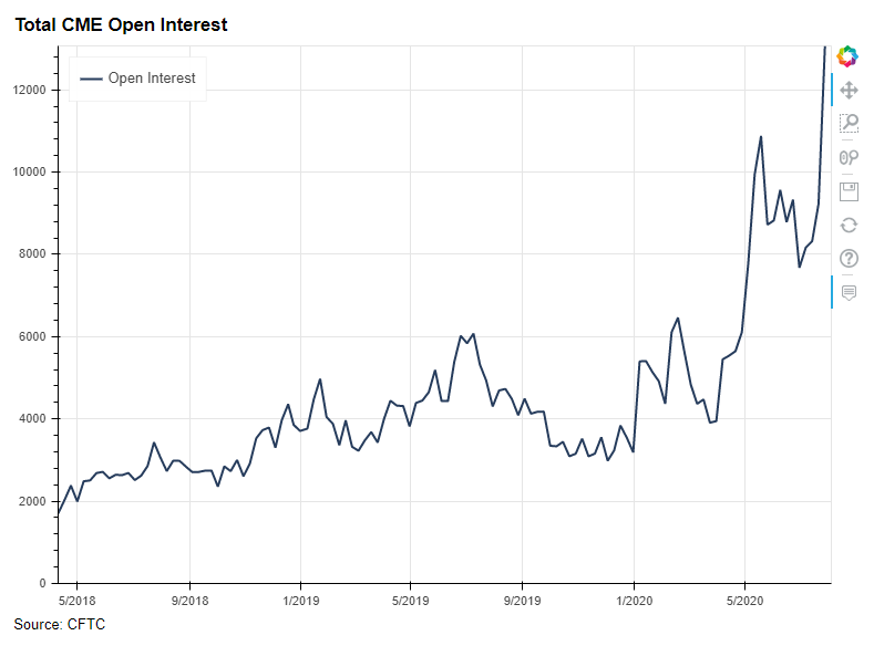 Total CME Open Interest