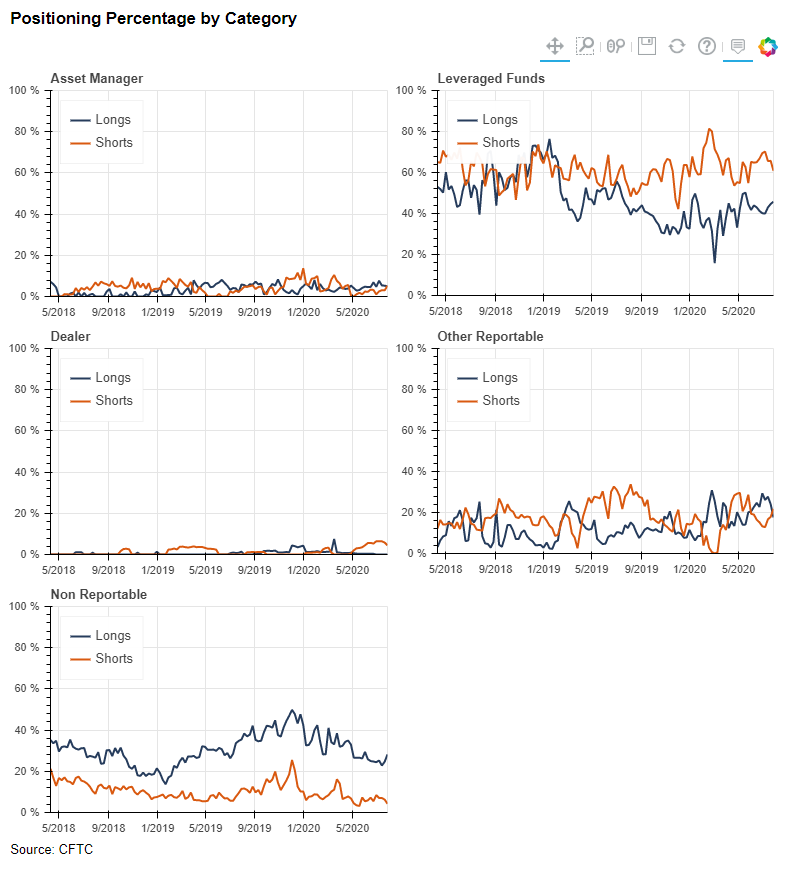 Positioning Percentage by Category