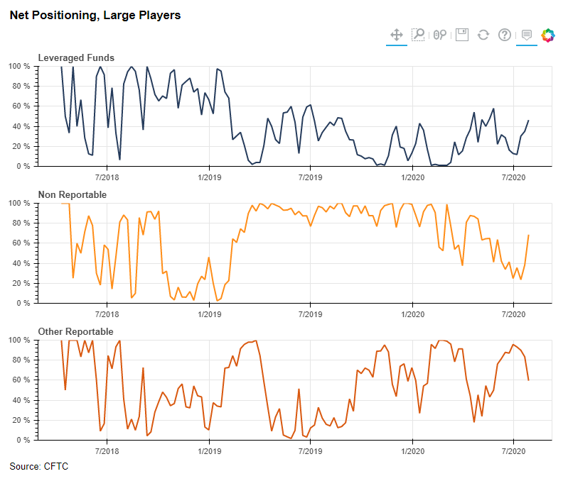 Net Positioning