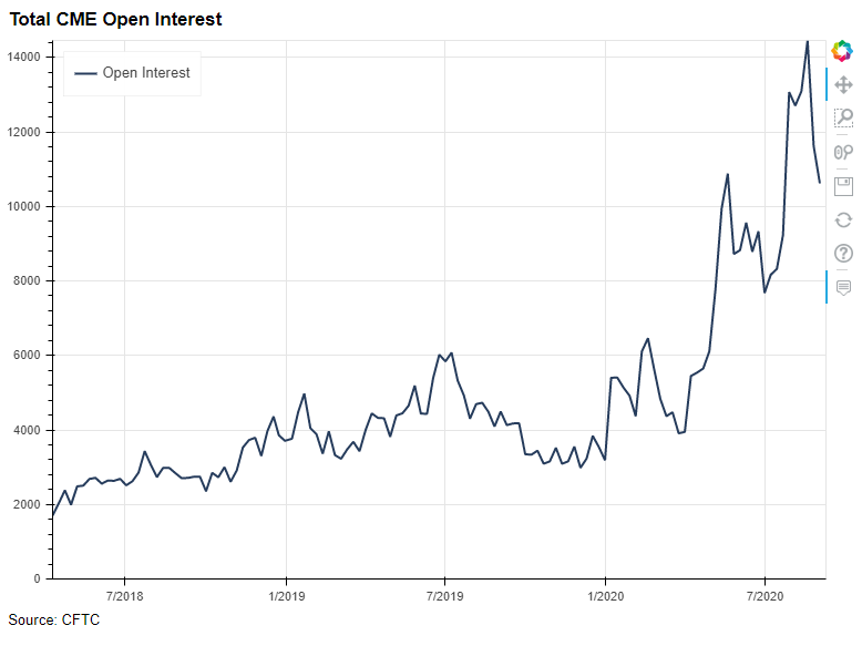 Total CME Open Interest