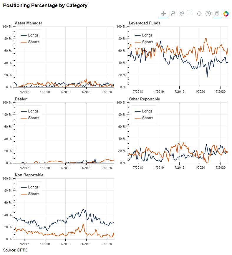 Positioning Percentage by Category