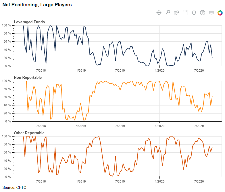 Net Positioning