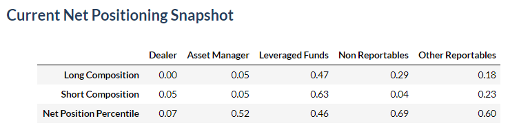 Current Net Positioning