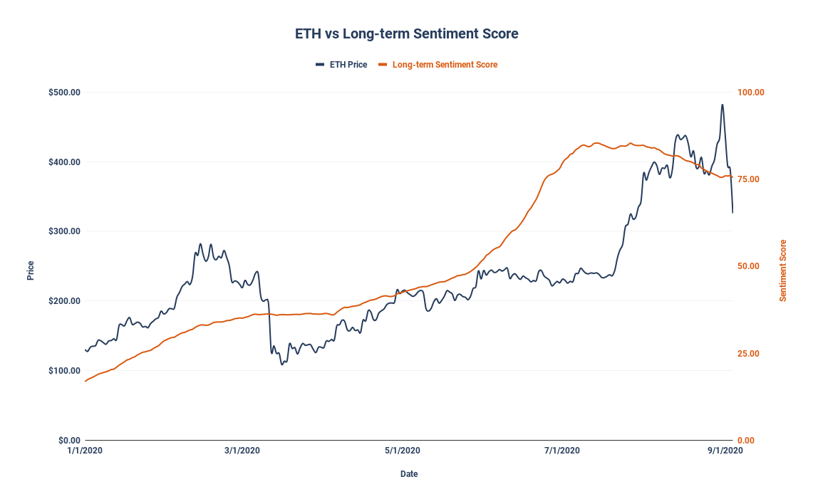 ETH price vs long term sentiment score