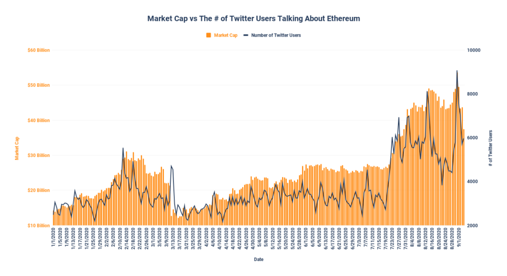 ETH market cap vs twitter users