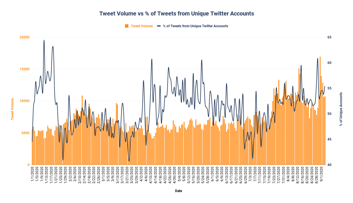 Tweet volume vs unique twitter users
