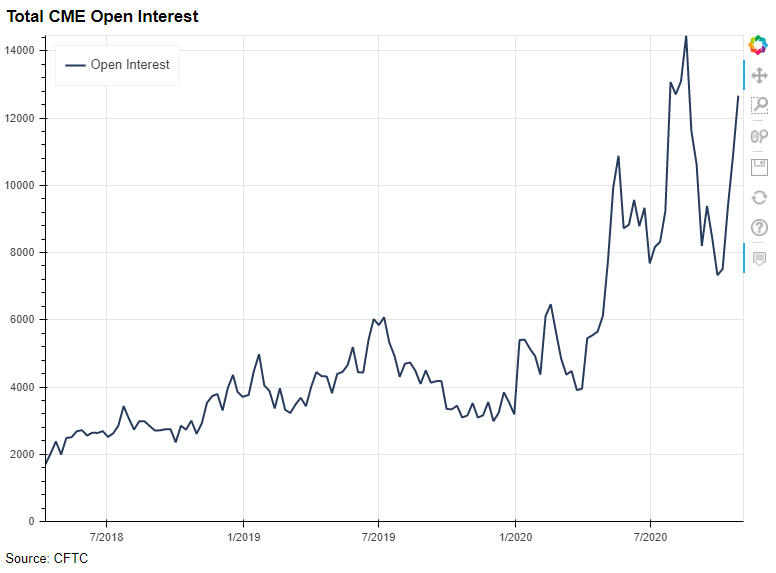 Total CME Bitcoin Open Interest