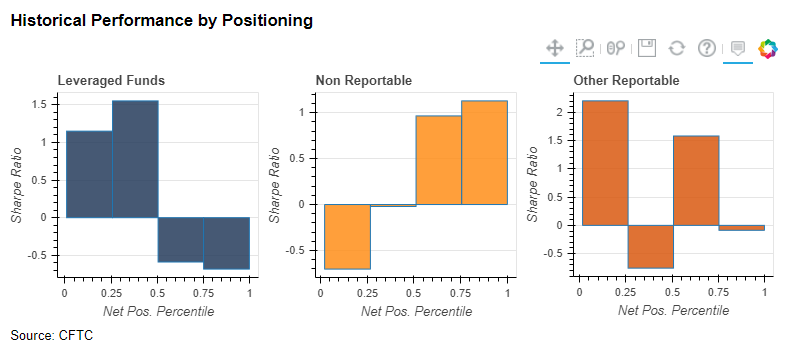 Historical Performance by Positioning