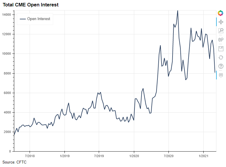 Total CME Open Interest Bitcoin