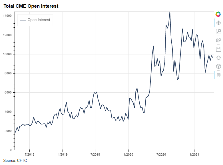 Total Bitcoin CME Open Interest