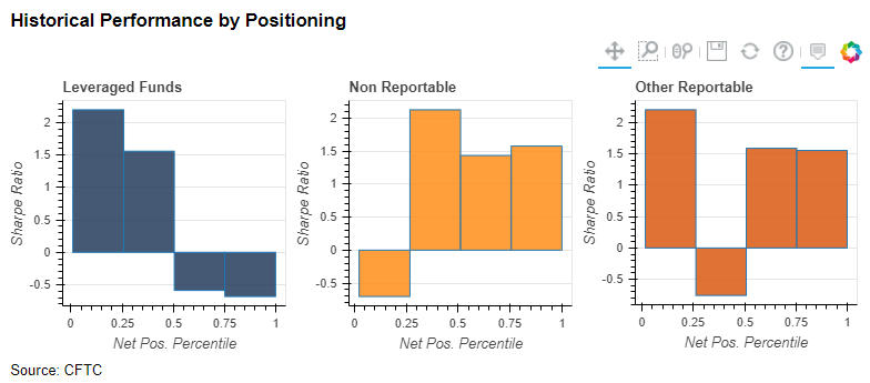 Historical Performance by Positioning