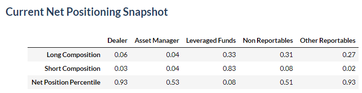 Current Net Positioning Snapshot