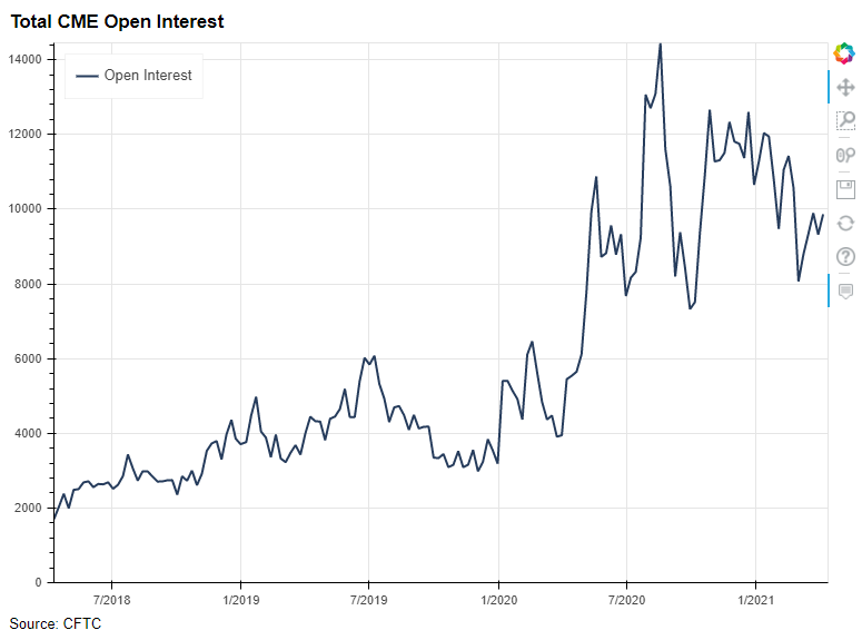 Total CME Open Interest Bitcoin