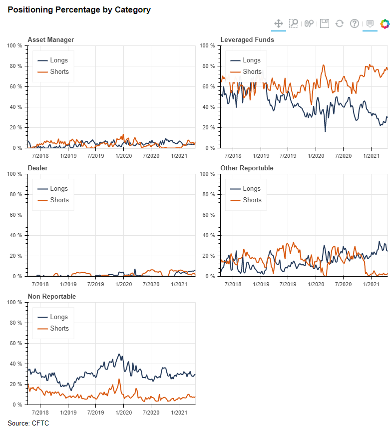 Positioning Percentage by Category