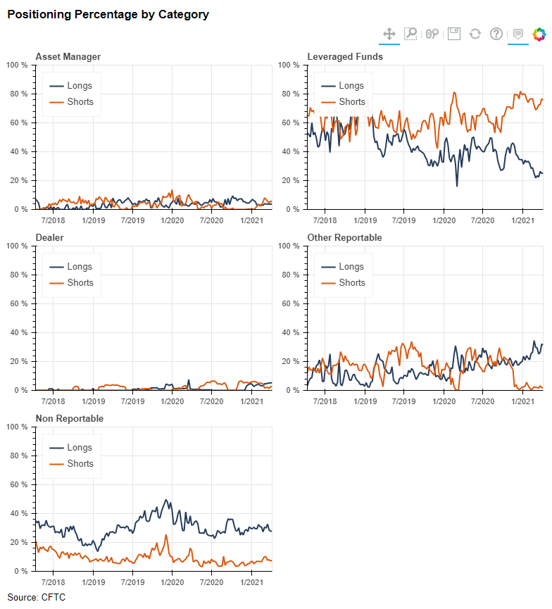 Positioning Percentage by Category