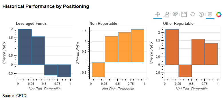 Historical Performance by Positioning