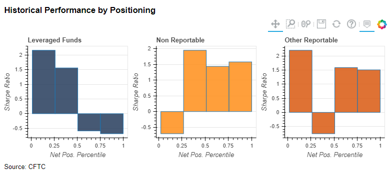 Historical Performance by Positioning