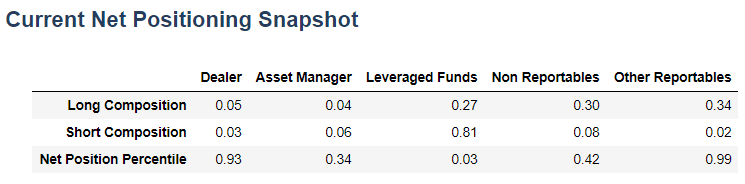 Current Net Positioning Snapshot