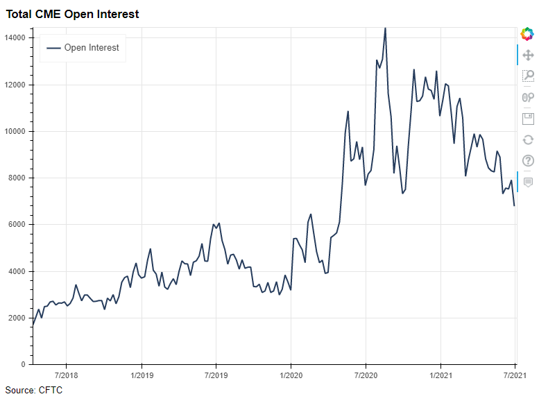 Total CME Open Interest
