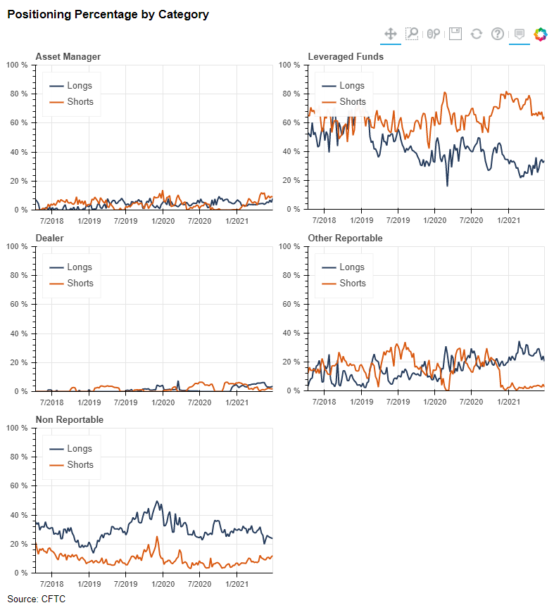 Positioning Percentage by Category
