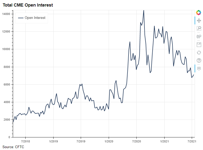 Total CME Open Interest
