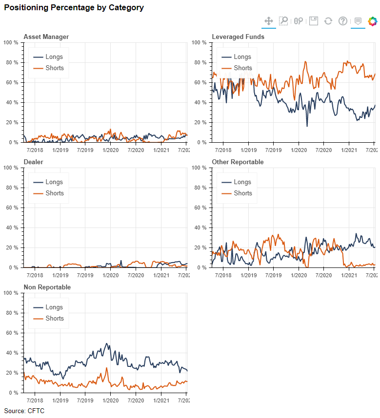 Positioning Percentage by Category
