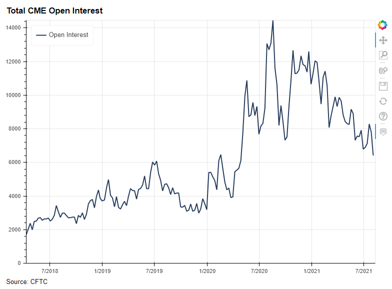 Total CME Open Interest