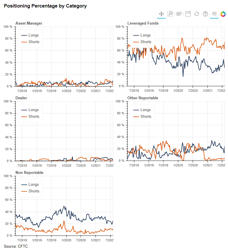 Positioning Percentage by Category